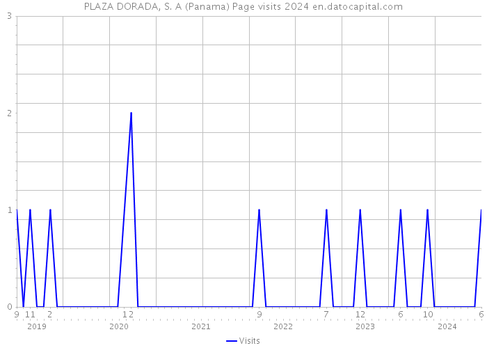 PLAZA DORADA, S. A (Panama) Page visits 2024 