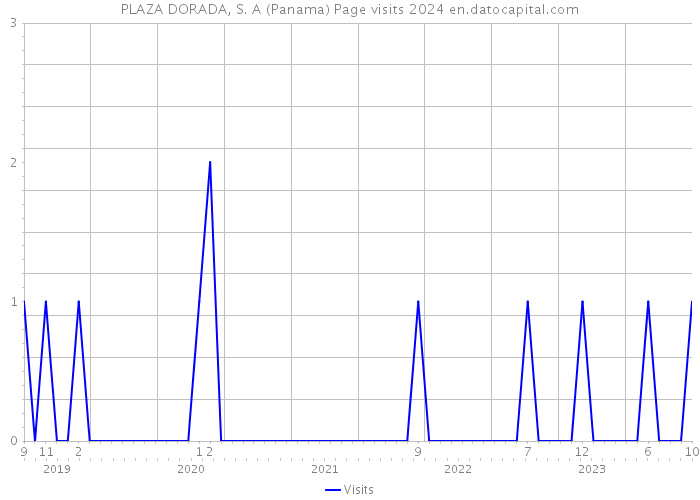 PLAZA DORADA, S. A (Panama) Page visits 2024 
