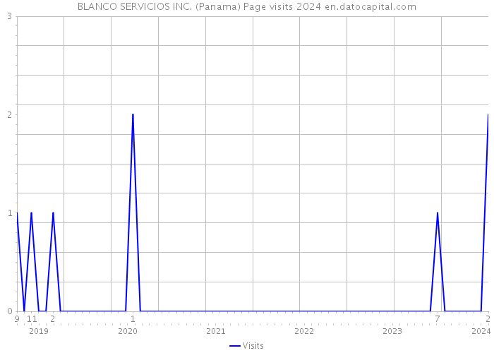 BLANCO SERVICIOS INC. (Panama) Page visits 2024 