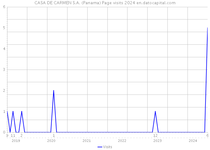 CASA DE CARMEN S.A. (Panama) Page visits 2024 
