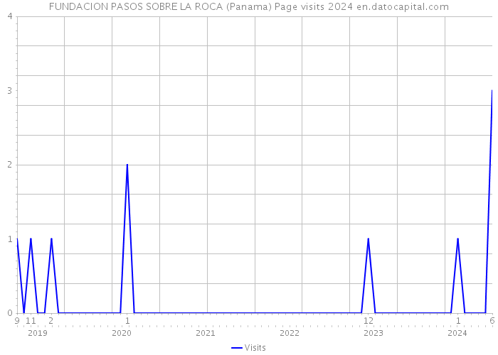 FUNDACION PASOS SOBRE LA ROCA (Panama) Page visits 2024 