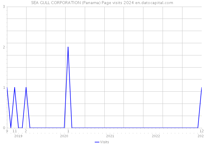 SEA GULL CORPORATION (Panama) Page visits 2024 
