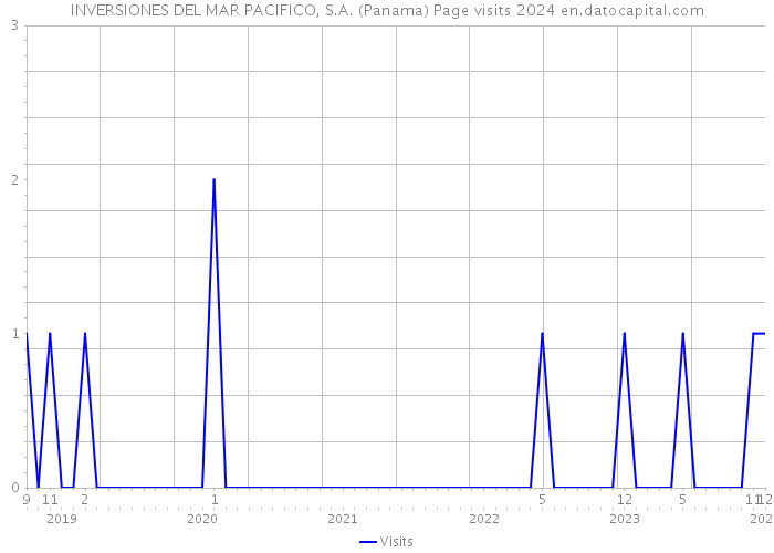 INVERSIONES DEL MAR PACIFICO, S.A. (Panama) Page visits 2024 