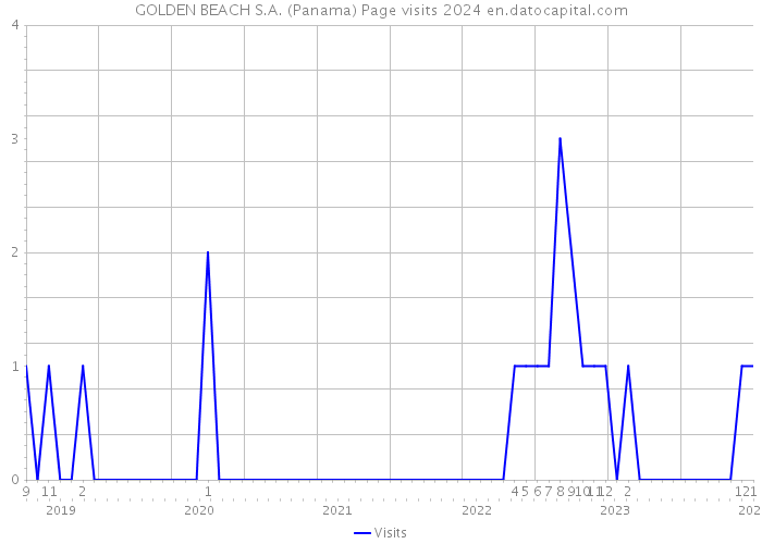 GOLDEN BEACH S.A. (Panama) Page visits 2024 
