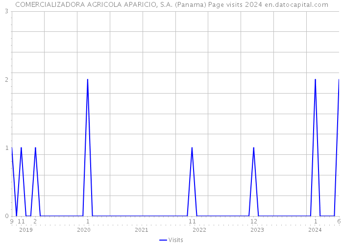 COMERCIALIZADORA AGRICOLA APARICIO, S.A. (Panama) Page visits 2024 