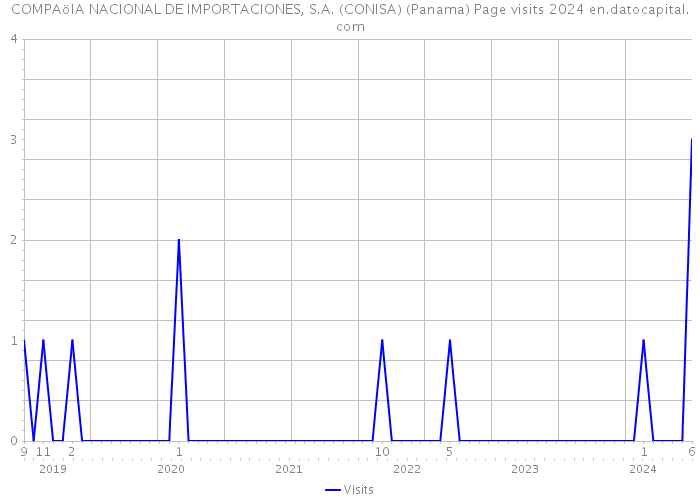 COMPAöIA NACIONAL DE IMPORTACIONES, S.A. (CONISA) (Panama) Page visits 2024 
