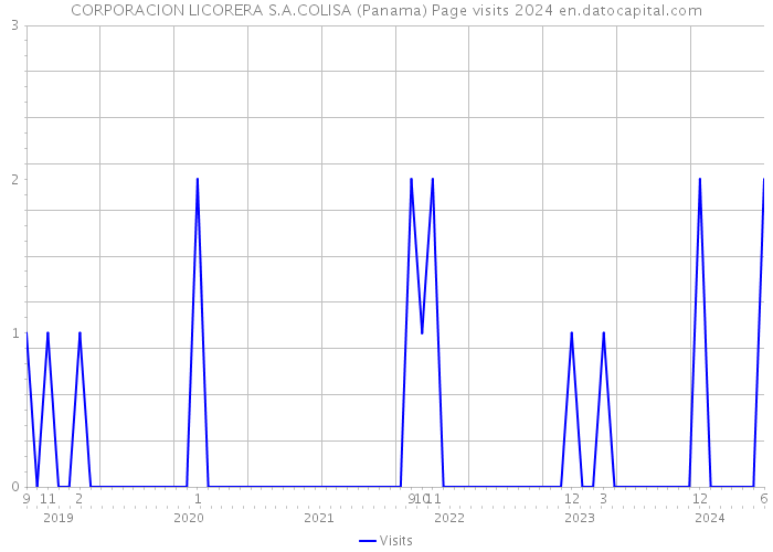 CORPORACION LICORERA S.A.COLISA (Panama) Page visits 2024 