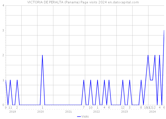 VICTORIA DE PERALTA (Panama) Page visits 2024 