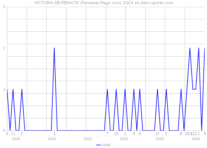 VICTORIA DE PERALTA (Panama) Page visits 2024 