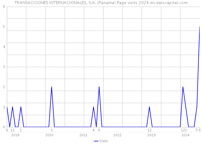 TRANSACCIONES INTERNACIONALES, S.A. (Panama) Page visits 2024 