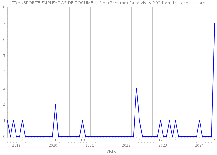 TRANSPORTE EMPLEADOS DE TOCUMEN, S.A. (Panama) Page visits 2024 
