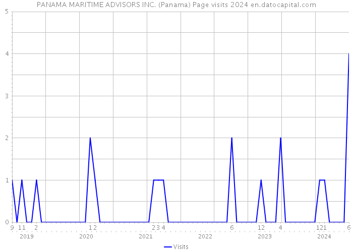 PANAMA MARITIME ADVISORS INC. (Panama) Page visits 2024 