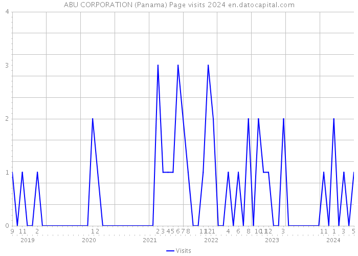 ABU CORPORATION (Panama) Page visits 2024 