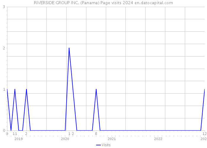 RIVERSIDE GROUP INC. (Panama) Page visits 2024 