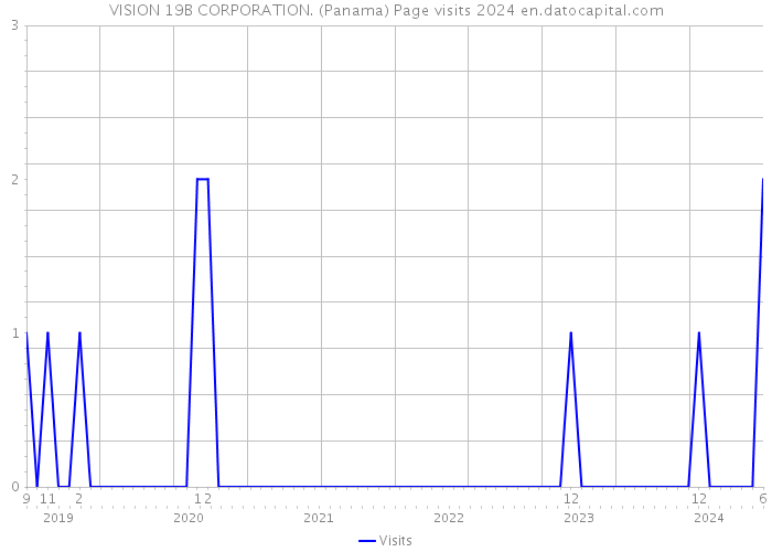 VISION 19B CORPORATION. (Panama) Page visits 2024 