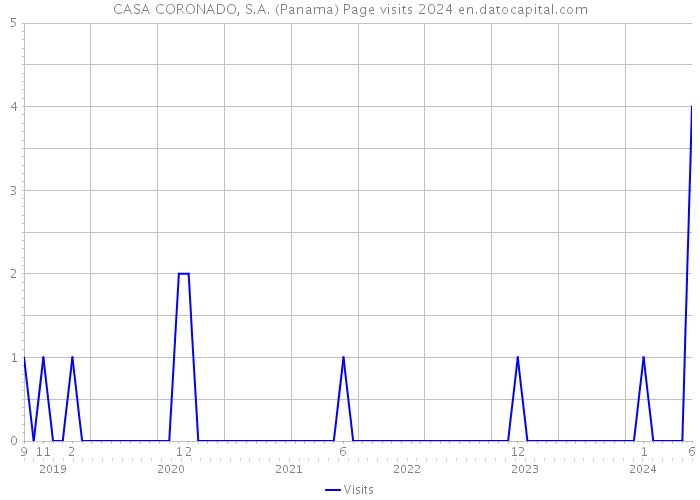 CASA CORONADO, S.A. (Panama) Page visits 2024 