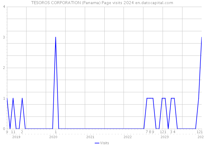 TESOROS CORPORATION (Panama) Page visits 2024 