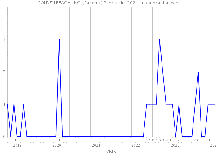 GOLDEN BEACH, INC. (Panama) Page visits 2024 