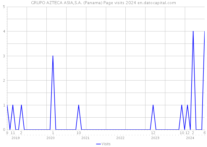 GRUPO AZTECA ASIA,S.A. (Panama) Page visits 2024 