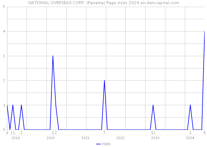 NATIONAL OVERSEAS CORP. (Panama) Page visits 2024 