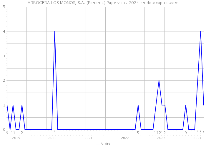 ARROCERA LOS MONOS, S.A. (Panama) Page visits 2024 