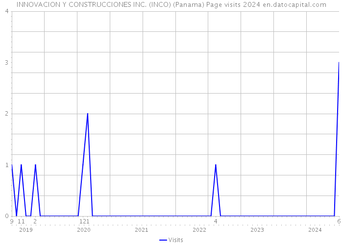 INNOVACION Y CONSTRUCCIONES INC. (INCO) (Panama) Page visits 2024 