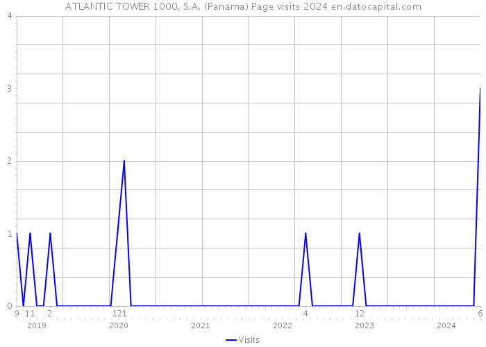 ATLANTIC TOWER 1000, S.A. (Panama) Page visits 2024 