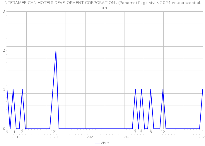 INTERAMERICAN HOTELS DEVELOPMENT CORPORATION . (Panama) Page visits 2024 