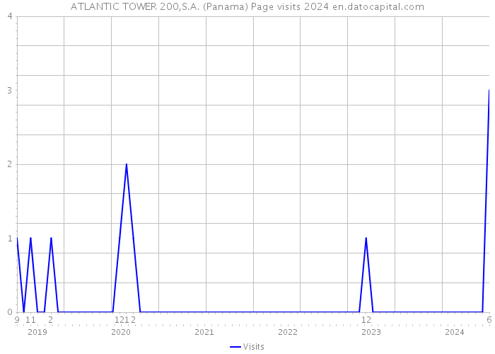 ATLANTIC TOWER 200,S.A. (Panama) Page visits 2024 