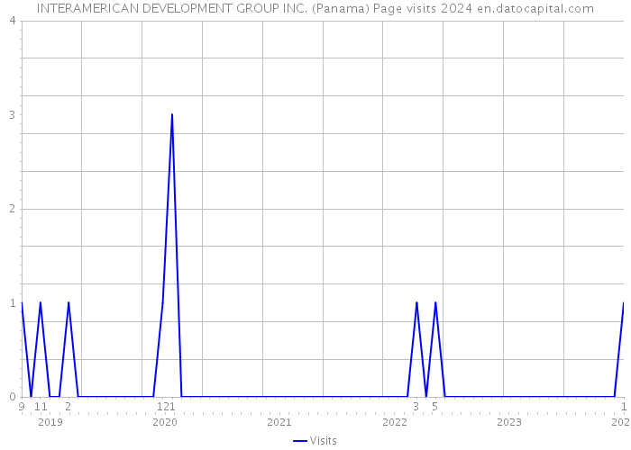 INTERAMERICAN DEVELOPMENT GROUP INC. (Panama) Page visits 2024 