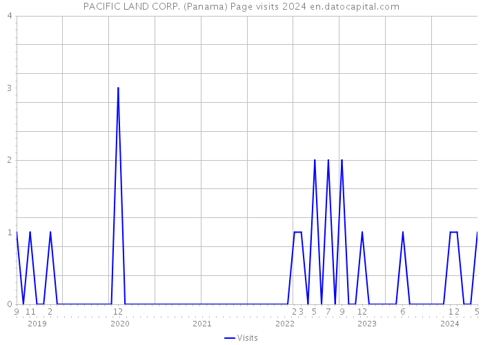 PACIFIC LAND CORP. (Panama) Page visits 2024 
