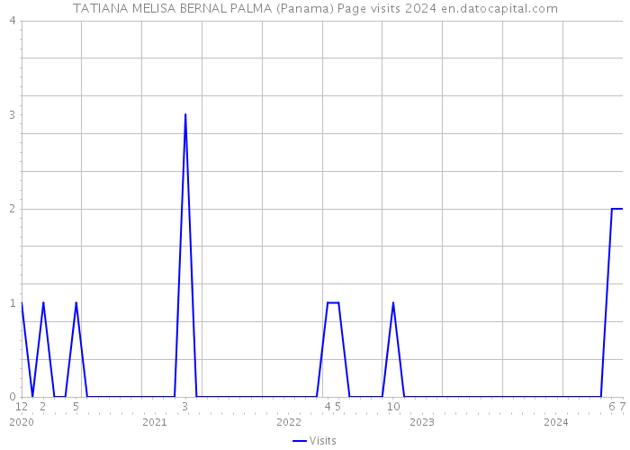 TATIANA MELISA BERNAL PALMA (Panama) Page visits 2024 