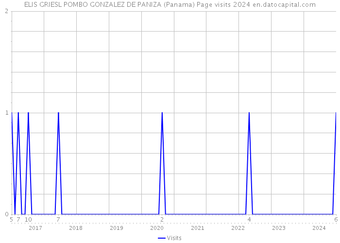 ELIS GRIESL POMBO GONZALEZ DE PANIZA (Panama) Page visits 2024 