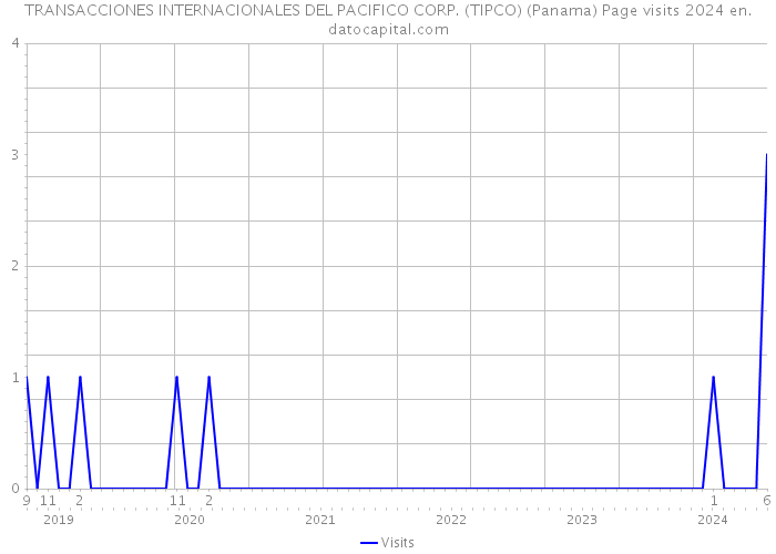 TRANSACCIONES INTERNACIONALES DEL PACIFICO CORP. (TIPCO) (Panama) Page visits 2024 