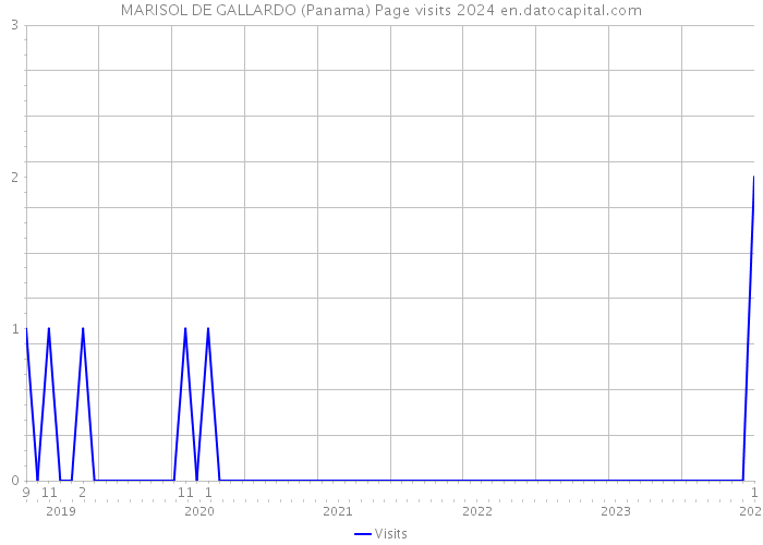 MARISOL DE GALLARDO (Panama) Page visits 2024 