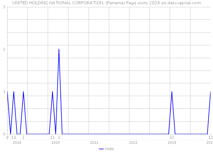 UNITED HOLDING NATIONAL CORPORATION. (Panama) Page visits 2024 