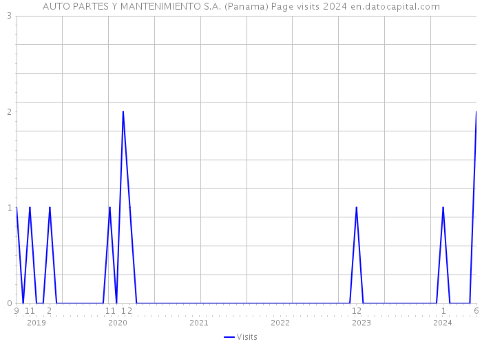 AUTO PARTES Y MANTENIMIENTO S.A. (Panama) Page visits 2024 