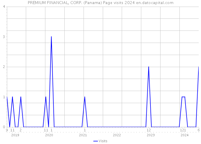 PREMIUM FINANCIAL, CORP. (Panama) Page visits 2024 