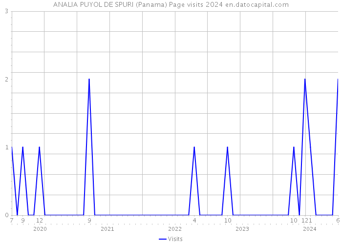ANALIA PUYOL DE SPURI (Panama) Page visits 2024 