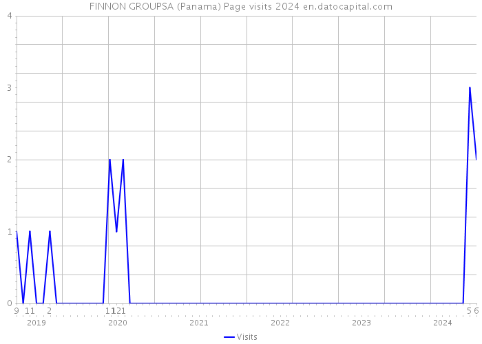 FINNON GROUPSA (Panama) Page visits 2024 