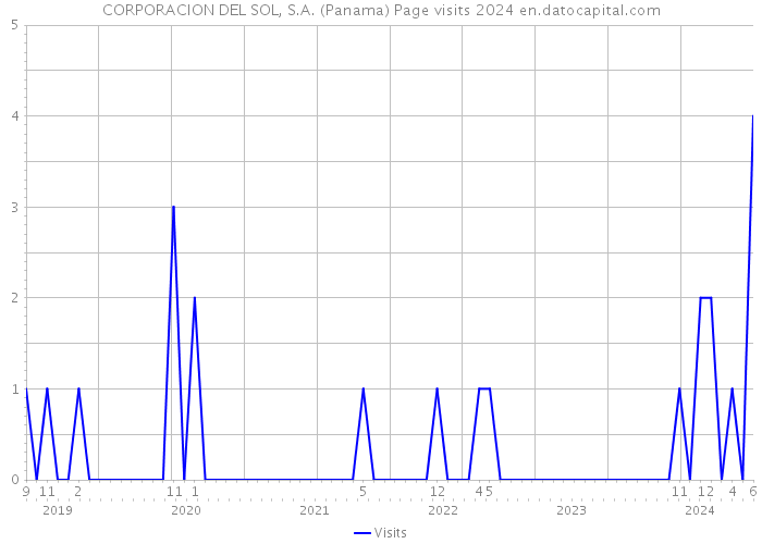 CORPORACION DEL SOL, S.A. (Panama) Page visits 2024 