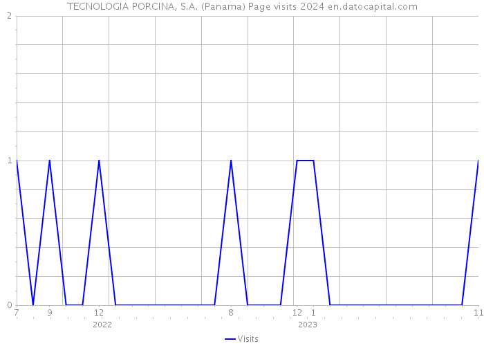 TECNOLOGIA PORCINA, S.A. (Panama) Page visits 2024 