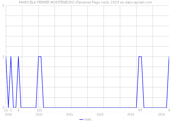 MARICELA FERRER MONTENEGRO (Panama) Page visits 2024 