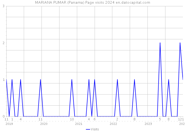 MARIANA PUMAR (Panama) Page visits 2024 