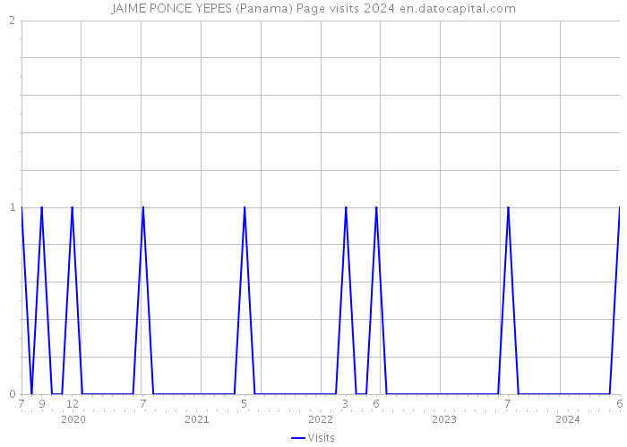JAIME PONCE YEPES (Panama) Page visits 2024 
