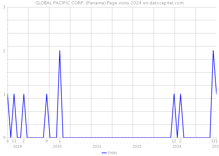 GLOBAL PACIFIC CORP. (Panama) Page visits 2024 