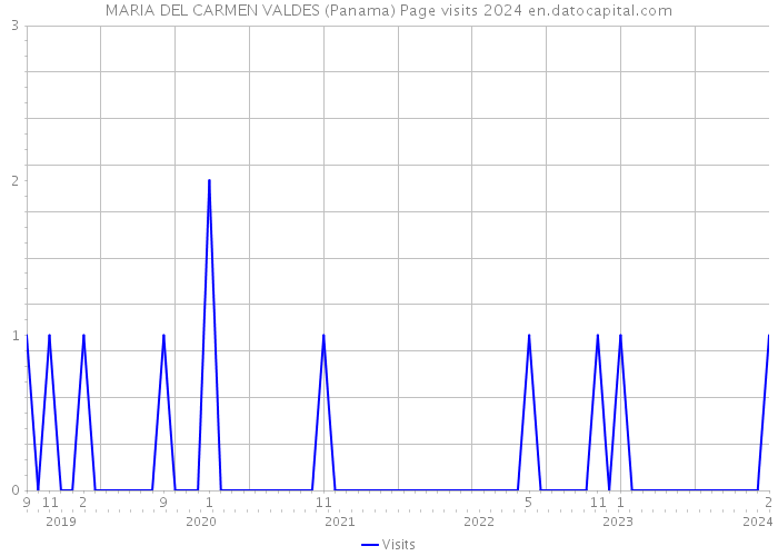 MARIA DEL CARMEN VALDES (Panama) Page visits 2024 