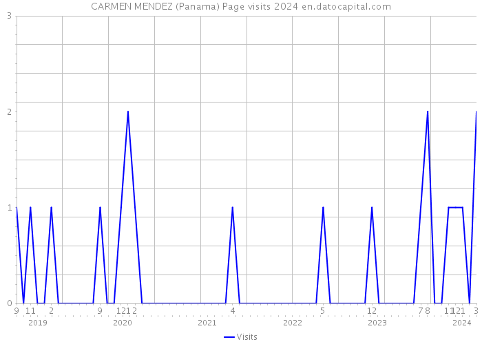 CARMEN MENDEZ (Panama) Page visits 2024 