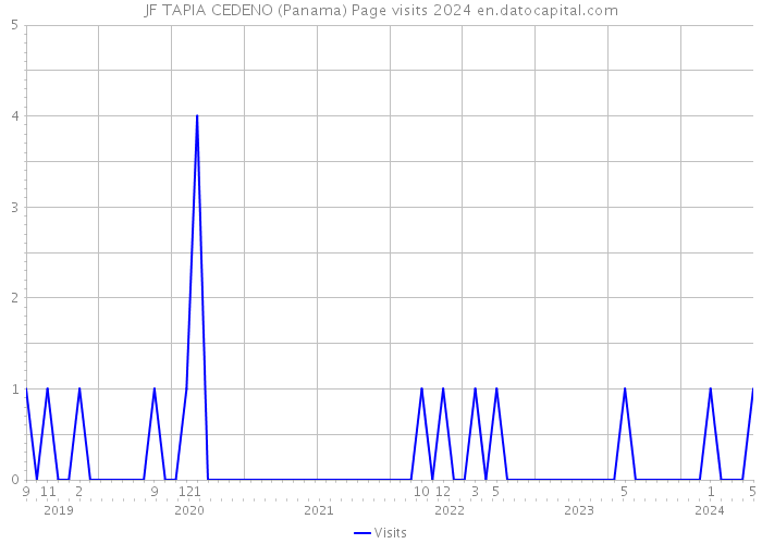 JF TAPIA CEDENO (Panama) Page visits 2024 