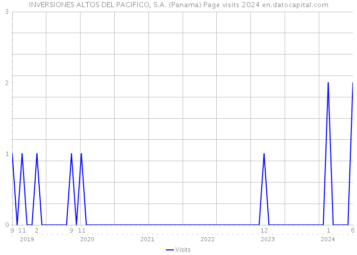 INVERSIONES ALTOS DEL PACIFICO, S.A. (Panama) Page visits 2024 